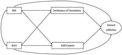Relationship between behavioral inhibition/activation system and Internet addiction among Chinese college students: The mediating effects of intolerance of uncertainty and self-control and gender differences